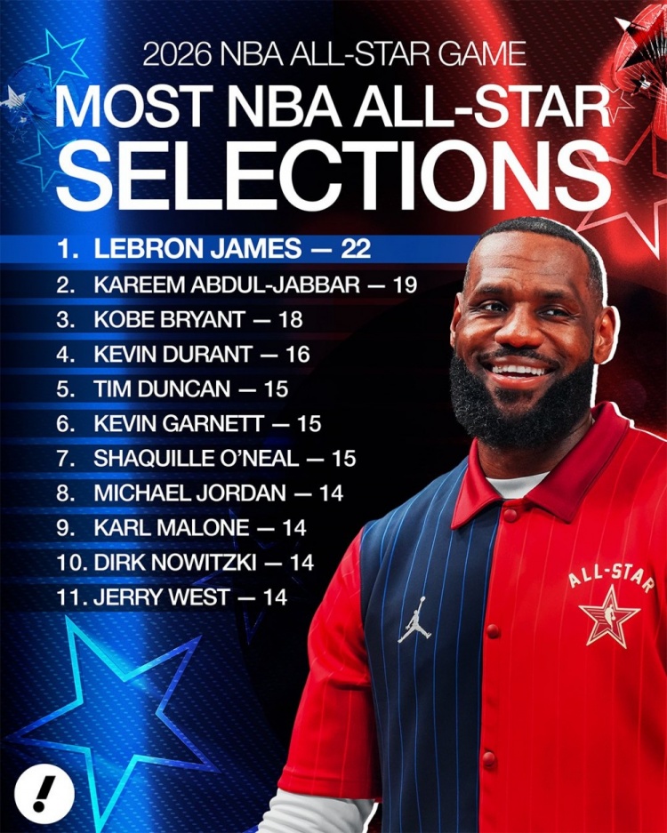 入选全明星总次数！詹姆斯22次扩大领跑优势 KD第4 乔丹并列第6