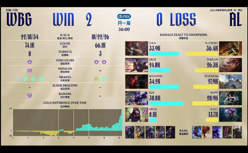 世界杯高清观看-AL 0-2 WBG：狂食鸦群解脱对手，WBG率先拿下赛点