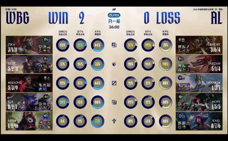 世界杯高清观看-AL 0-2 WBG：狂食鸦群解脱对手，WBG率先拿下赛点